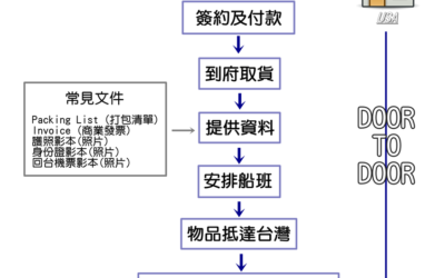 終於要從國外搬家回台灣了～Ship TO Taiwan這邊來分享從美國舊金山海運寄東西回台灣費用要多少錢? 國際搬家時間要多久? 想找最便宜的寄貨方法真的超簡單!